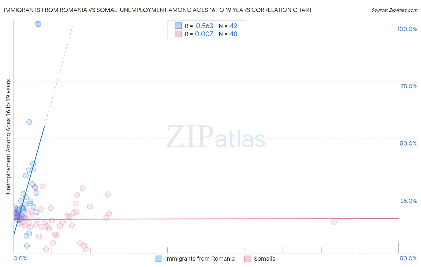 Immigrants from Romania vs Somali Unemployment Among Ages 16 to 19 years