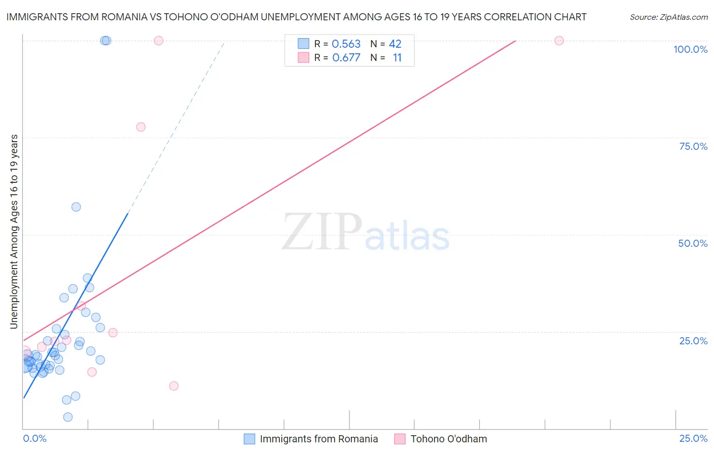 Immigrants from Romania vs Tohono O'odham Unemployment Among Ages 16 to 19 years