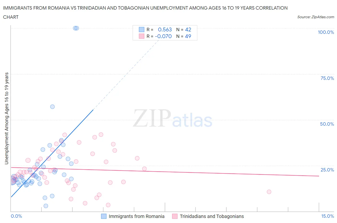 Immigrants from Romania vs Trinidadian and Tobagonian Unemployment Among Ages 16 to 19 years