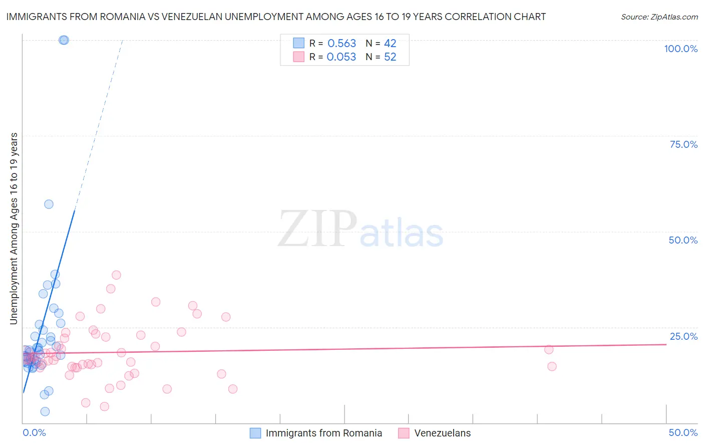 Immigrants from Romania vs Venezuelan Unemployment Among Ages 16 to 19 years