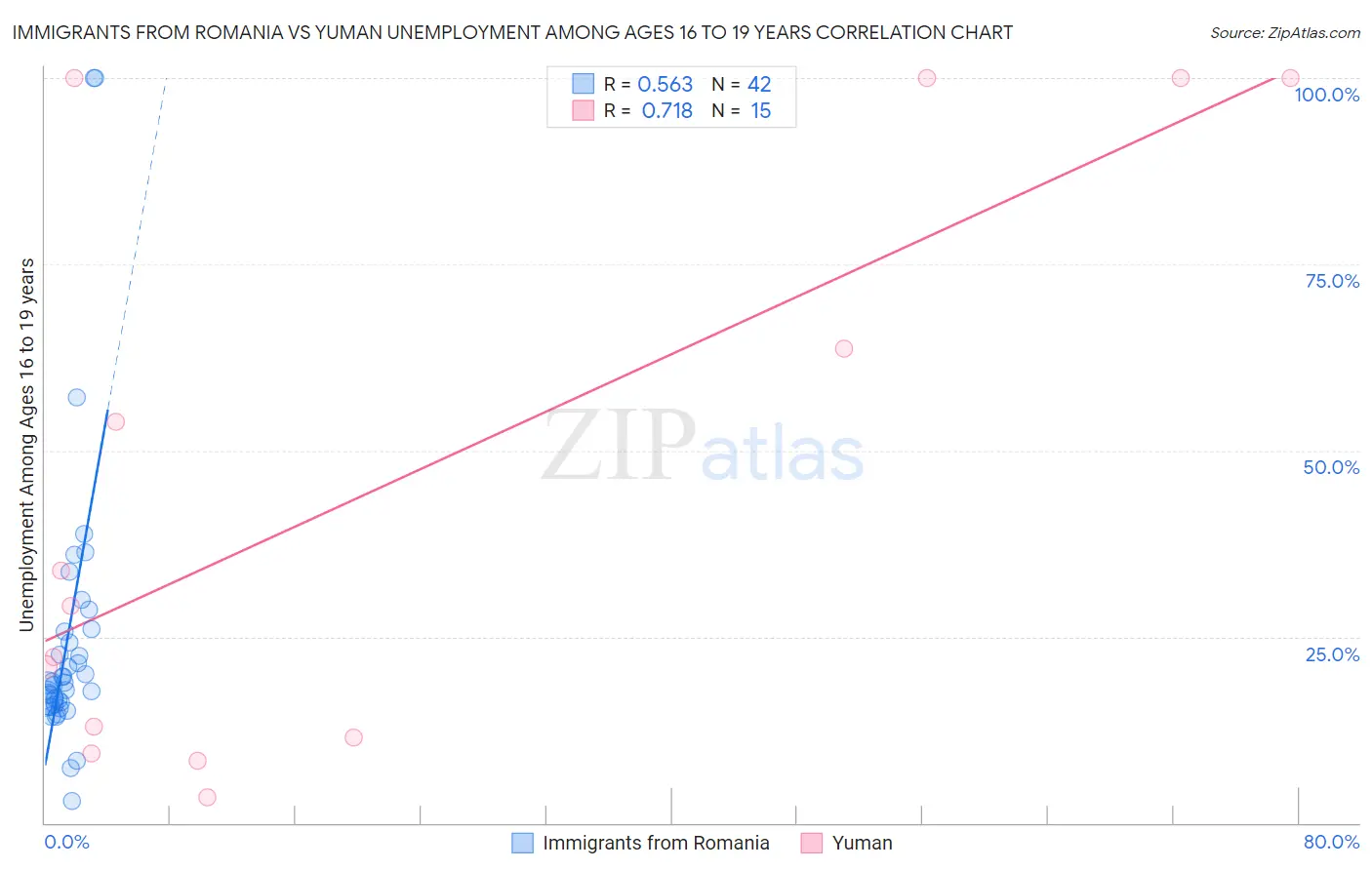 Immigrants from Romania vs Yuman Unemployment Among Ages 16 to 19 years