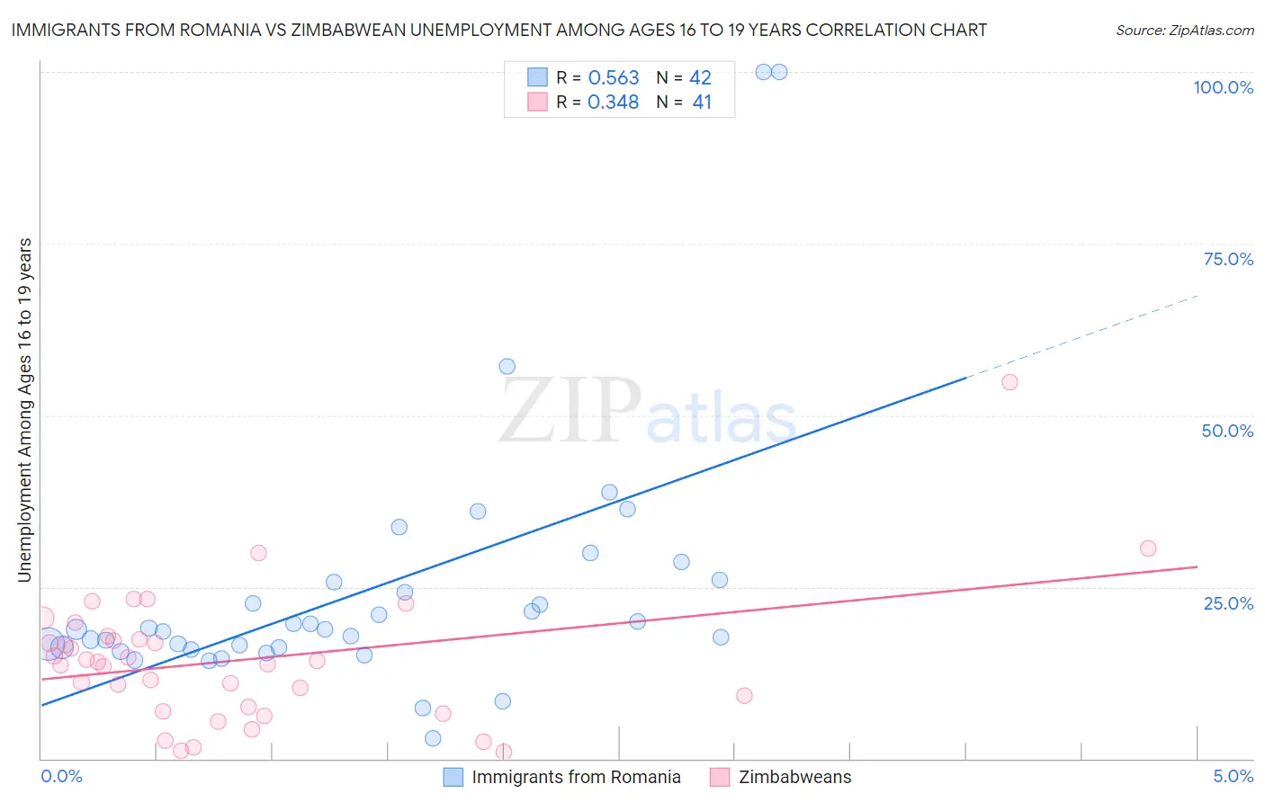 Immigrants from Romania vs Zimbabwean Unemployment Among Ages 16 to 19 years