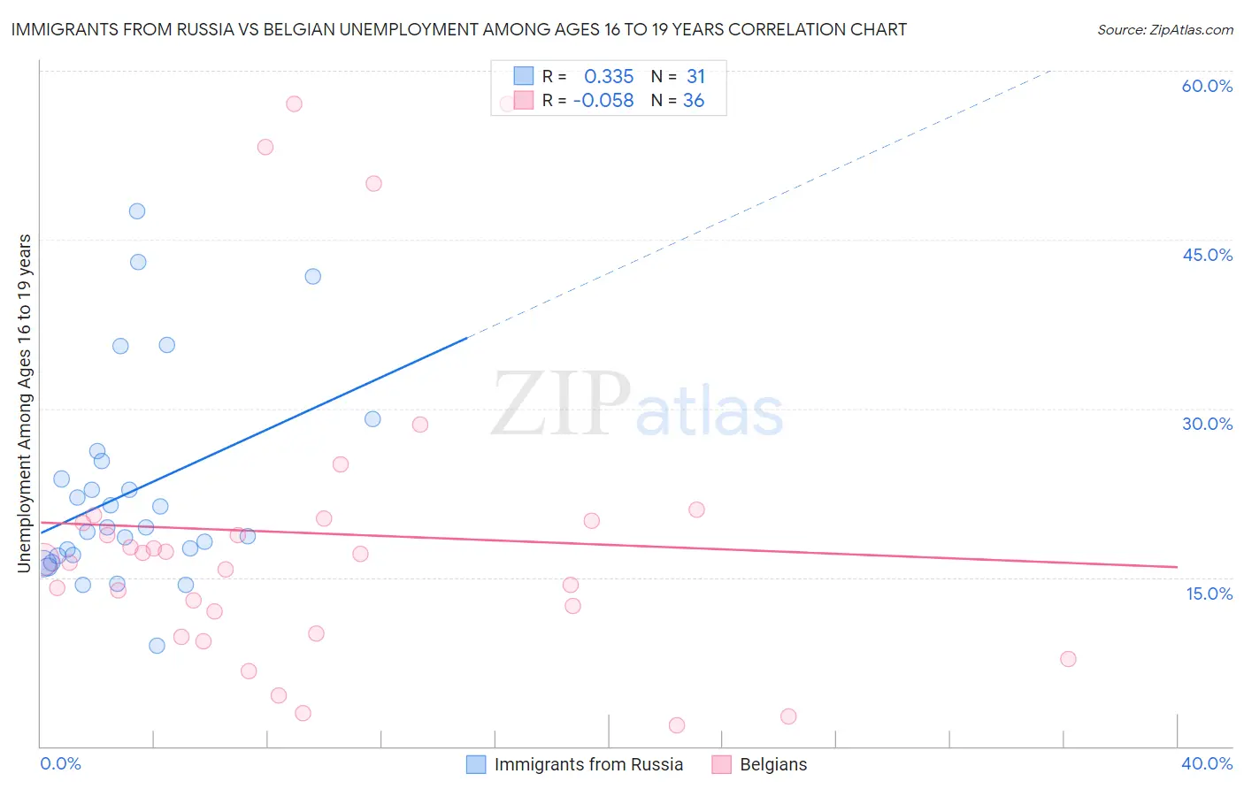 Immigrants from Russia vs Belgian Unemployment Among Ages 16 to 19 years