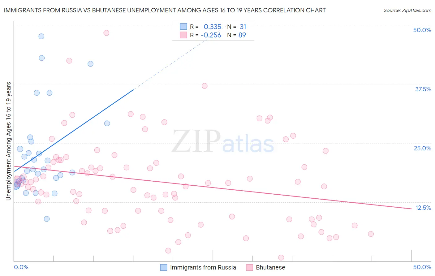 Immigrants from Russia vs Bhutanese Unemployment Among Ages 16 to 19 years