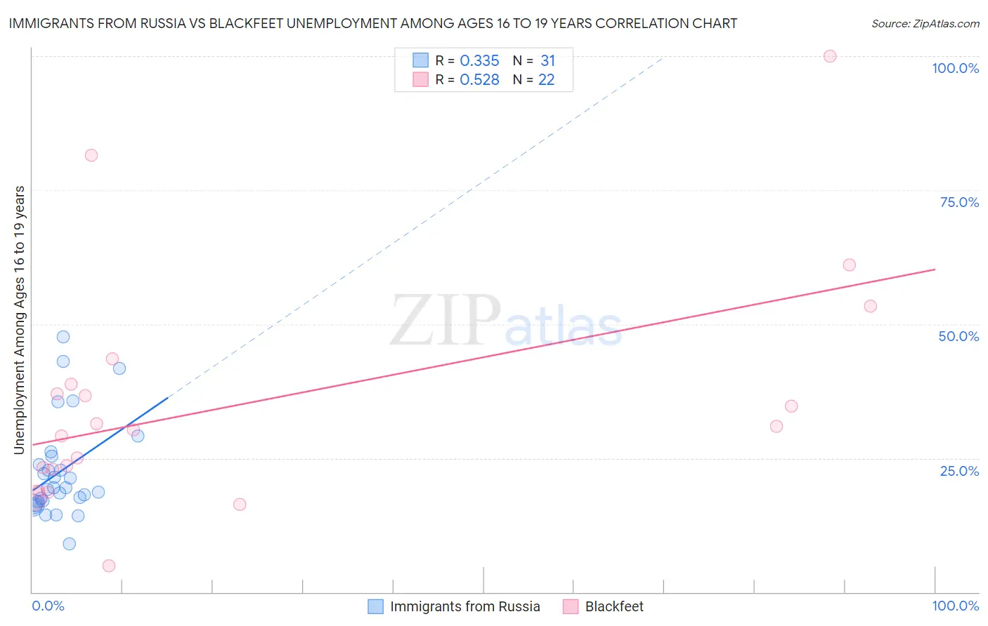 Immigrants from Russia vs Blackfeet Unemployment Among Ages 16 to 19 years