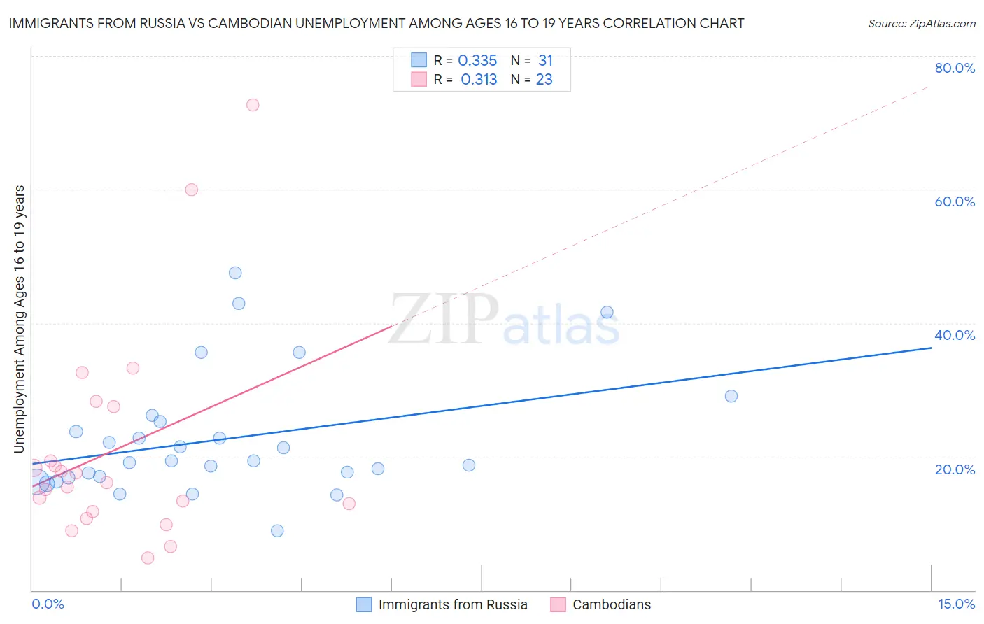 Immigrants from Russia vs Cambodian Unemployment Among Ages 16 to 19 years