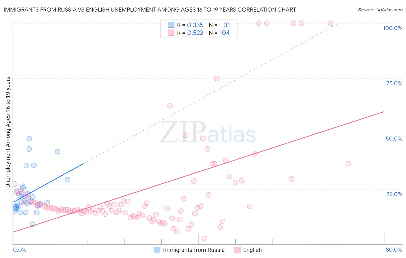 Immigrants from Russia vs English Unemployment Among Ages 16 to 19 years