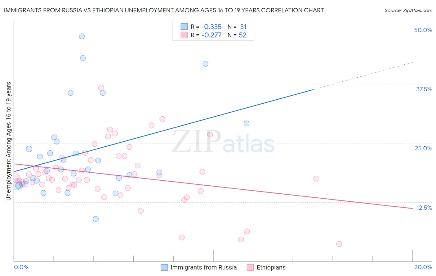 Immigrants from Russia vs Ethiopian Unemployment Among Ages 16 to 19 years