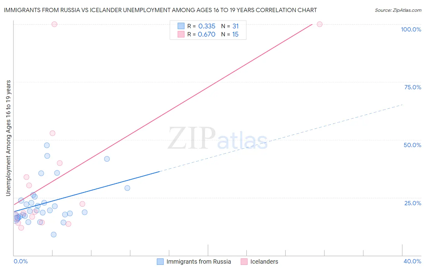 Immigrants from Russia vs Icelander Unemployment Among Ages 16 to 19 years