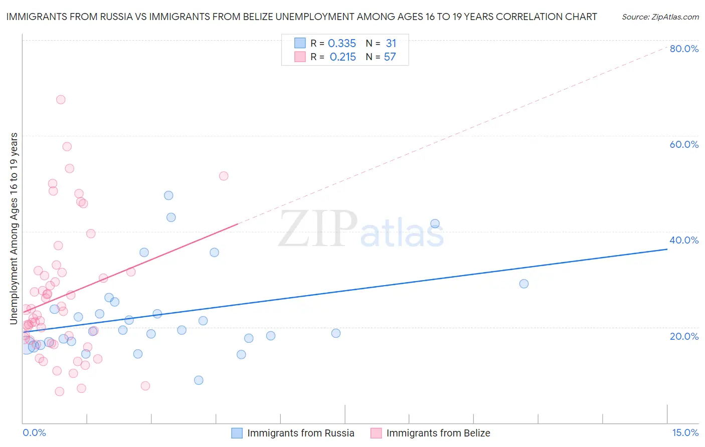 Immigrants from Russia vs Immigrants from Belize Unemployment Among Ages 16 to 19 years