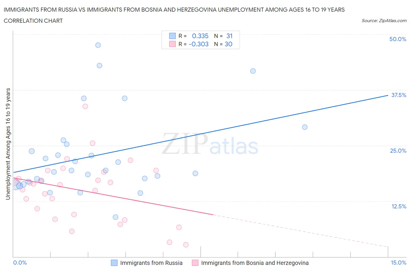 Immigrants from Russia vs Immigrants from Bosnia and Herzegovina Unemployment Among Ages 16 to 19 years