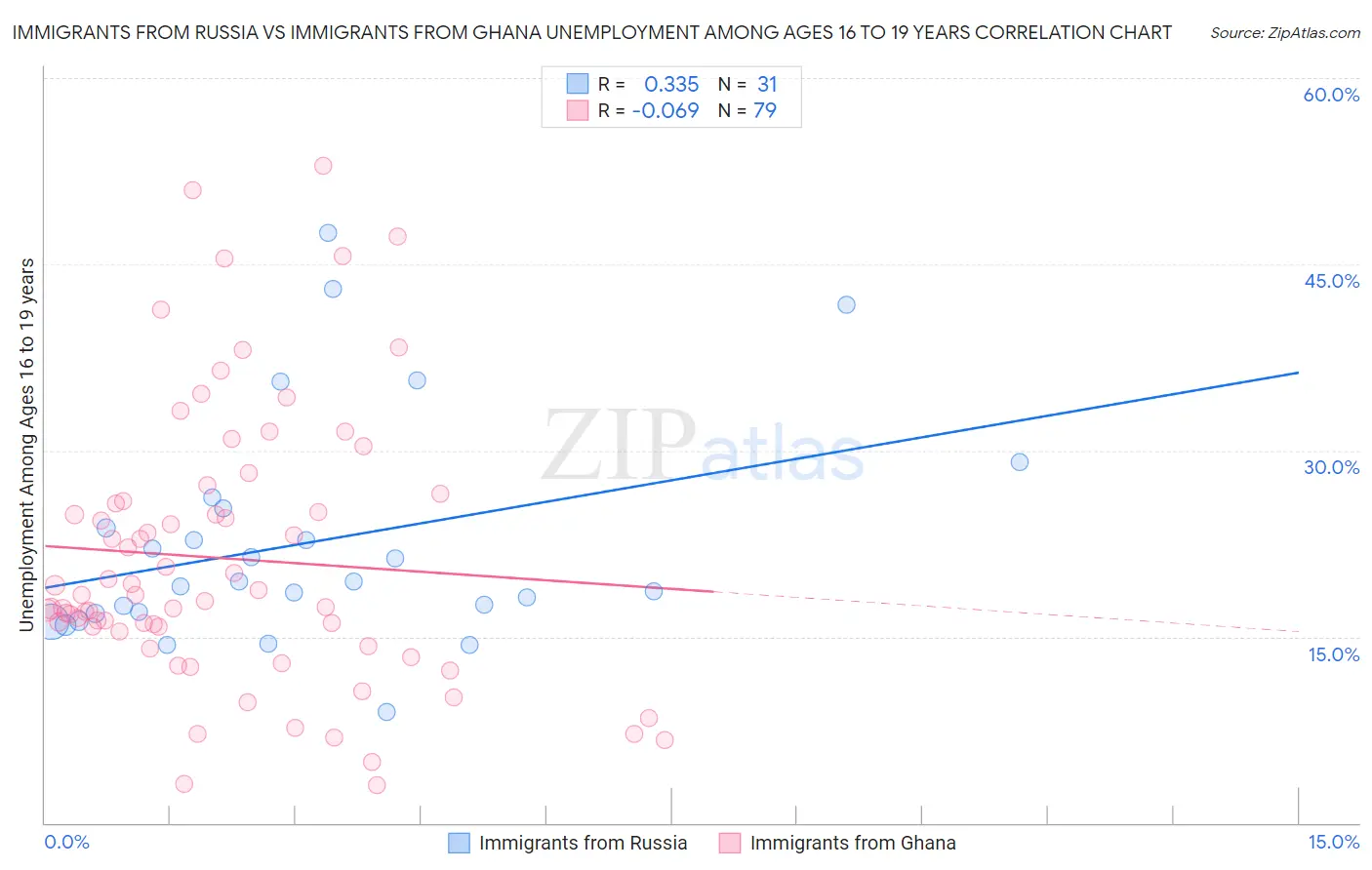 Immigrants from Russia vs Immigrants from Ghana Unemployment Among Ages 16 to 19 years