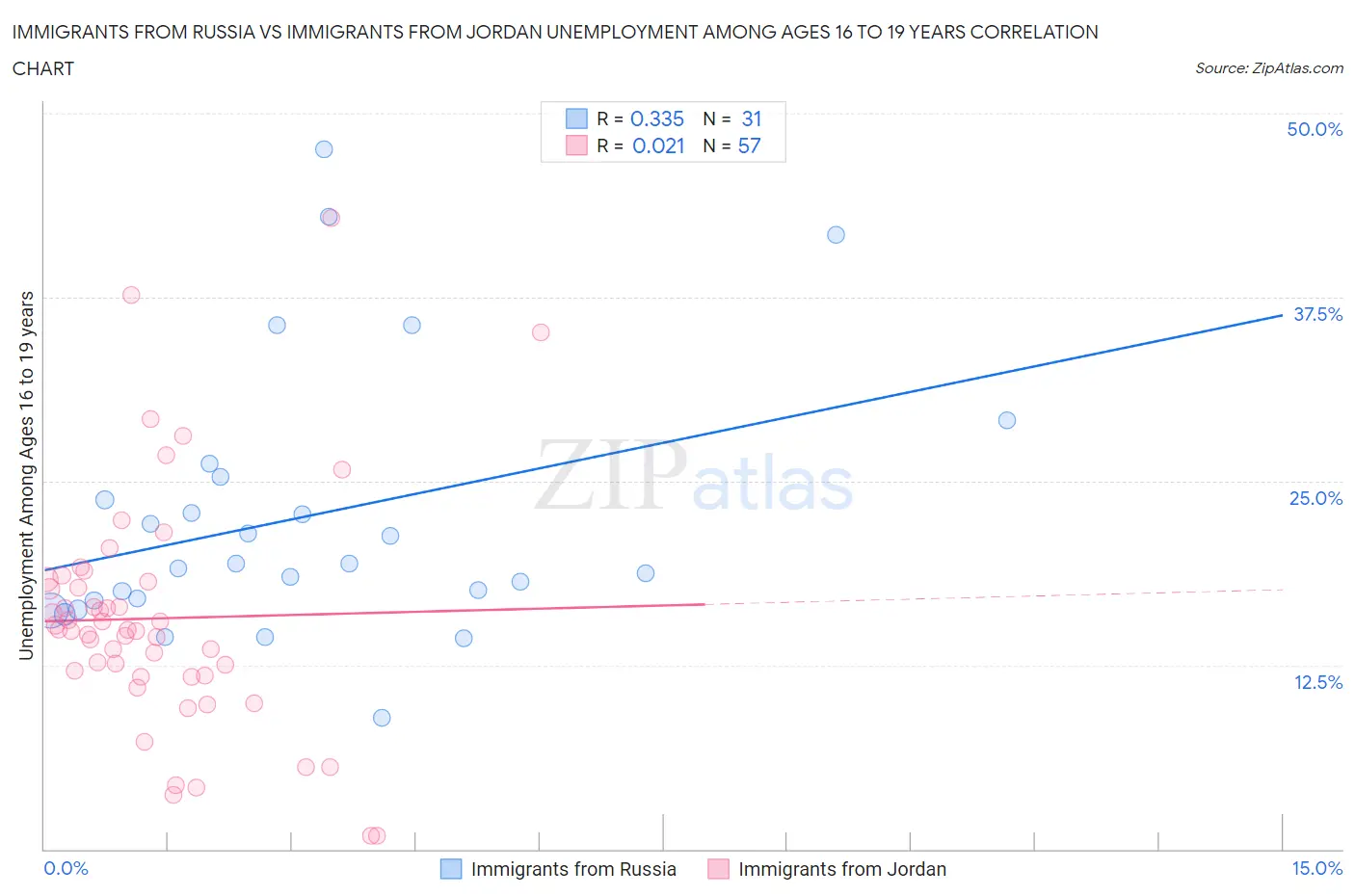 Immigrants from Russia vs Immigrants from Jordan Unemployment Among Ages 16 to 19 years