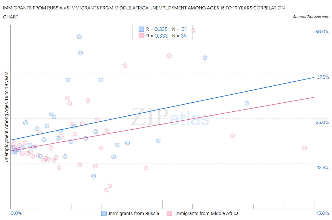Immigrants from Russia vs Immigrants from Middle Africa Unemployment Among Ages 16 to 19 years