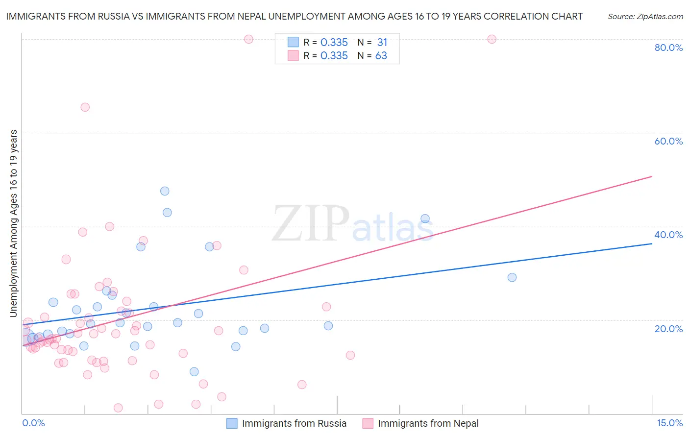 Immigrants from Russia vs Immigrants from Nepal Unemployment Among Ages 16 to 19 years