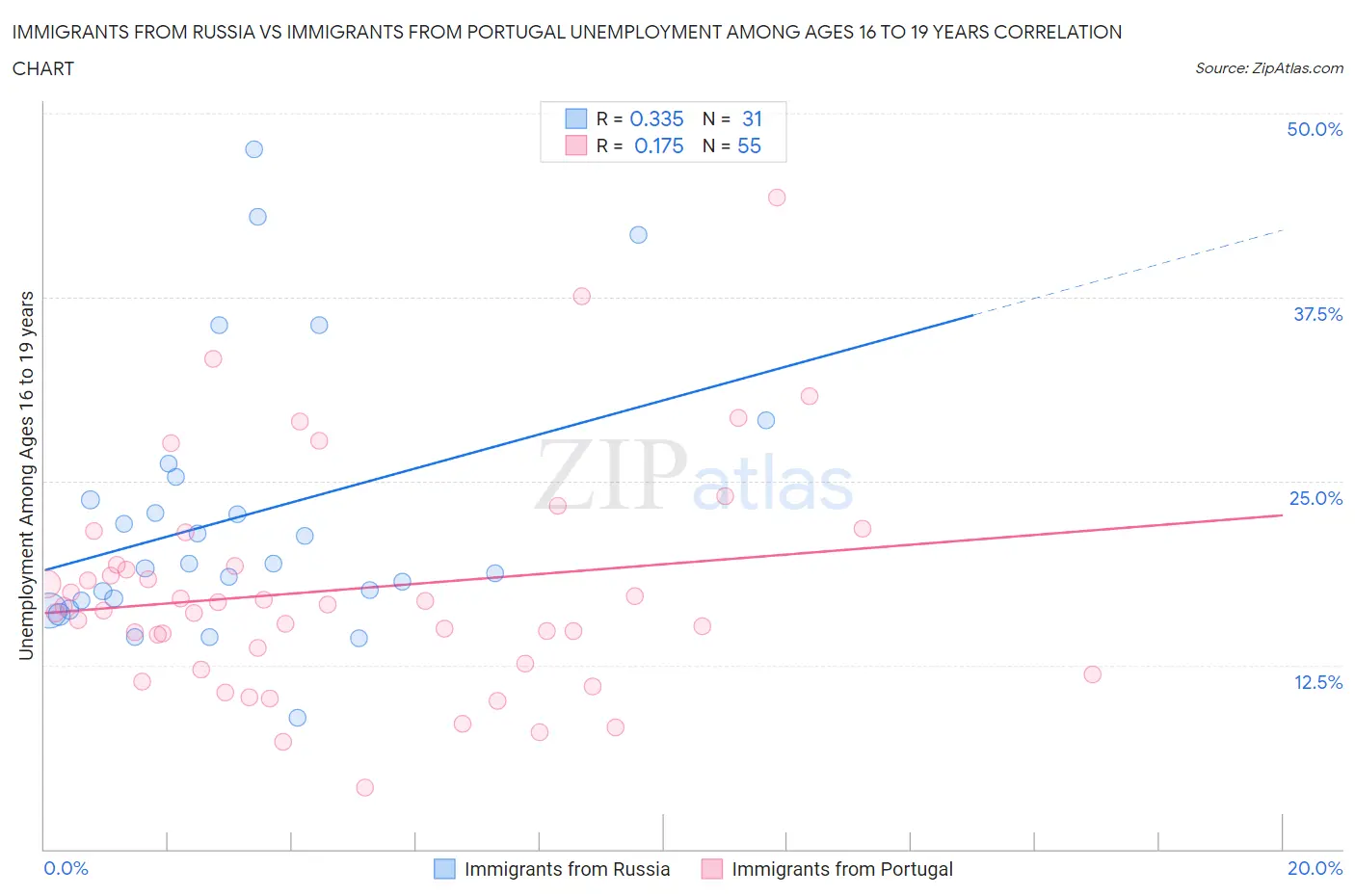 Immigrants from Russia vs Immigrants from Portugal Unemployment Among Ages 16 to 19 years