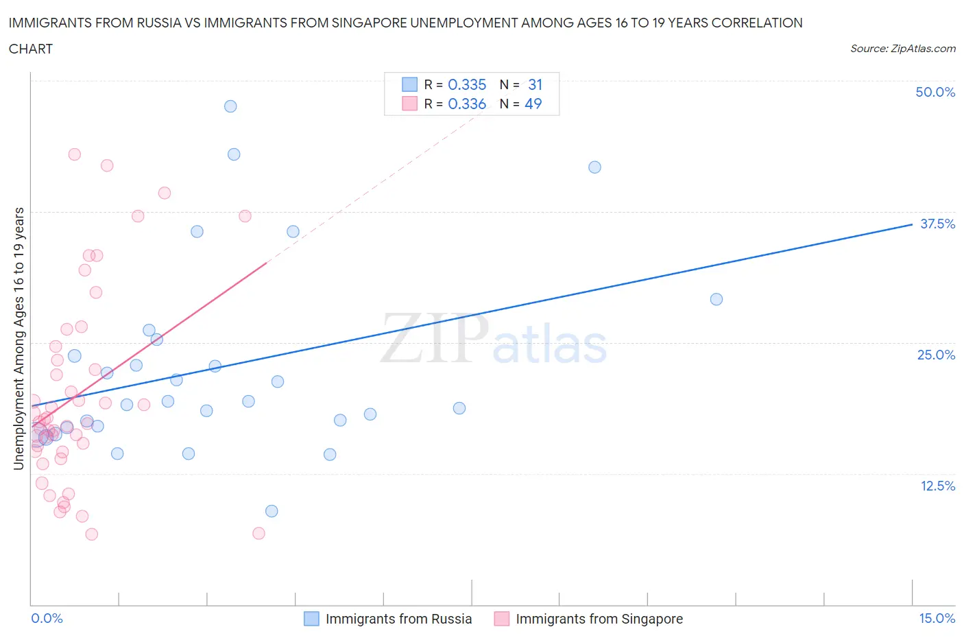 Immigrants from Russia vs Immigrants from Singapore Unemployment Among Ages 16 to 19 years