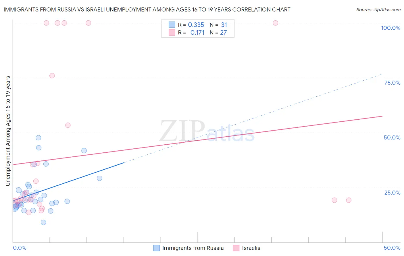 Immigrants from Russia vs Israeli Unemployment Among Ages 16 to 19 years