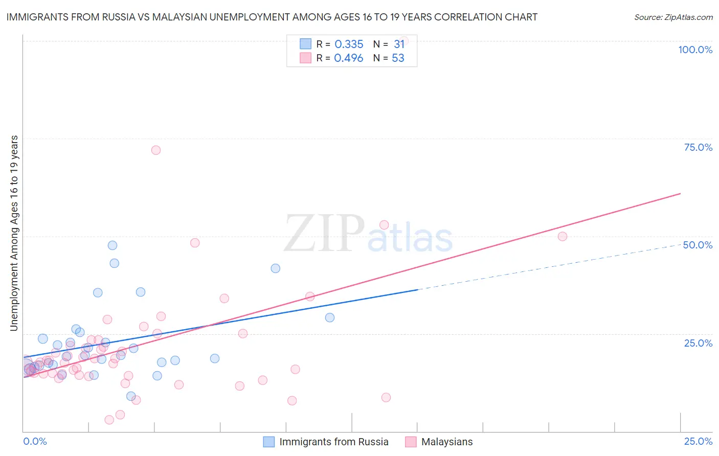 Immigrants from Russia vs Malaysian Unemployment Among Ages 16 to 19 years