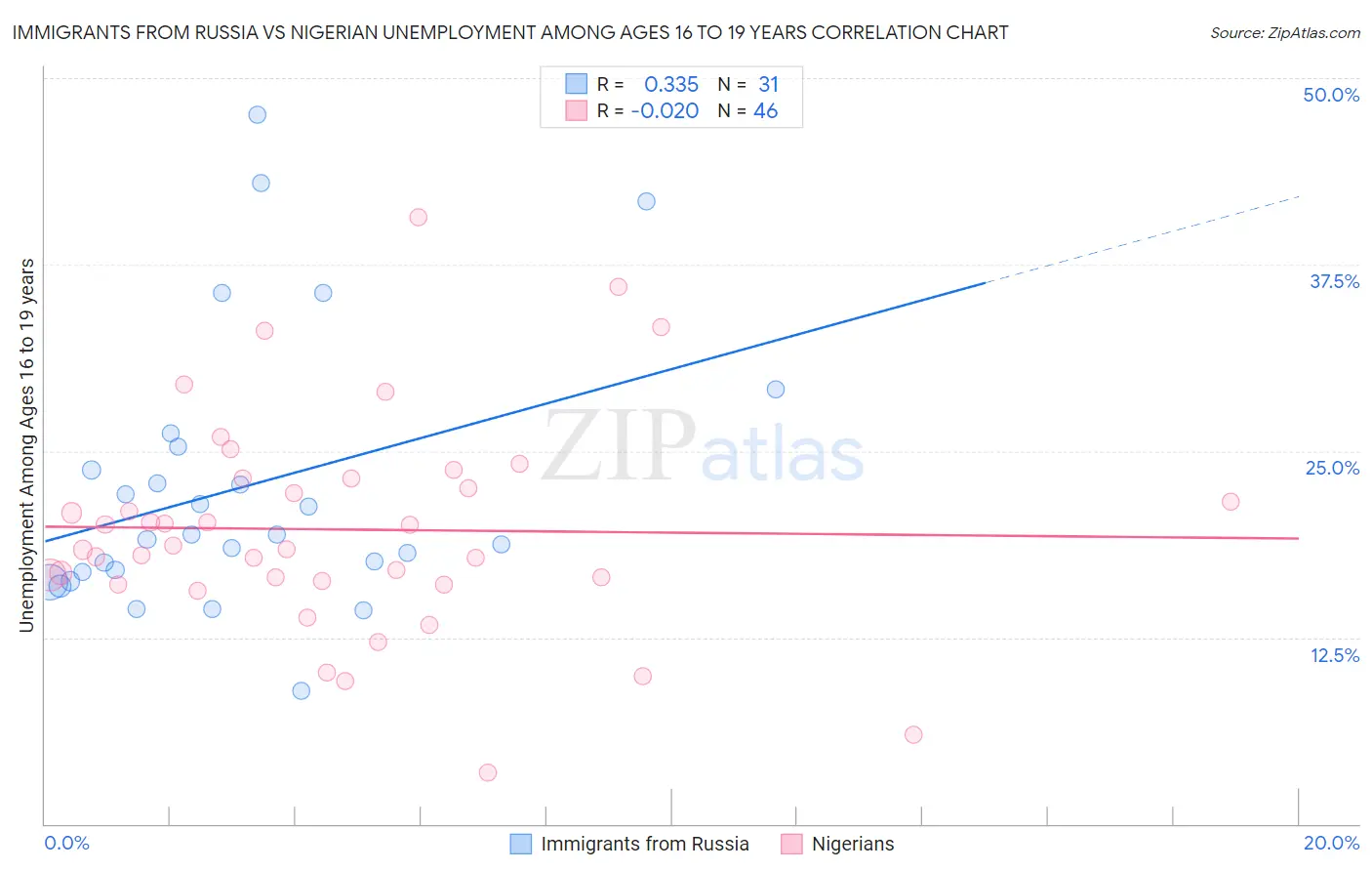 Immigrants from Russia vs Nigerian Unemployment Among Ages 16 to 19 years