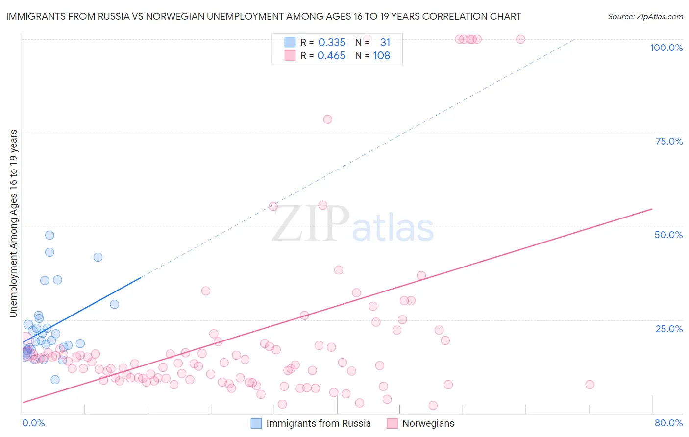 Immigrants from Russia vs Norwegian Unemployment Among Ages 16 to 19 years