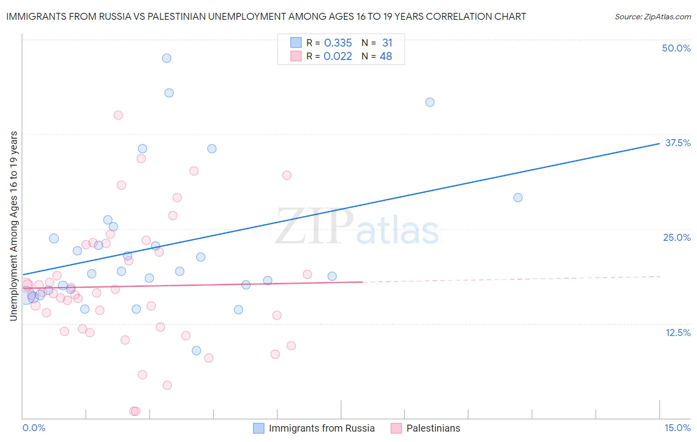 Immigrants from Russia vs Palestinian Unemployment Among Ages 16 to 19 years