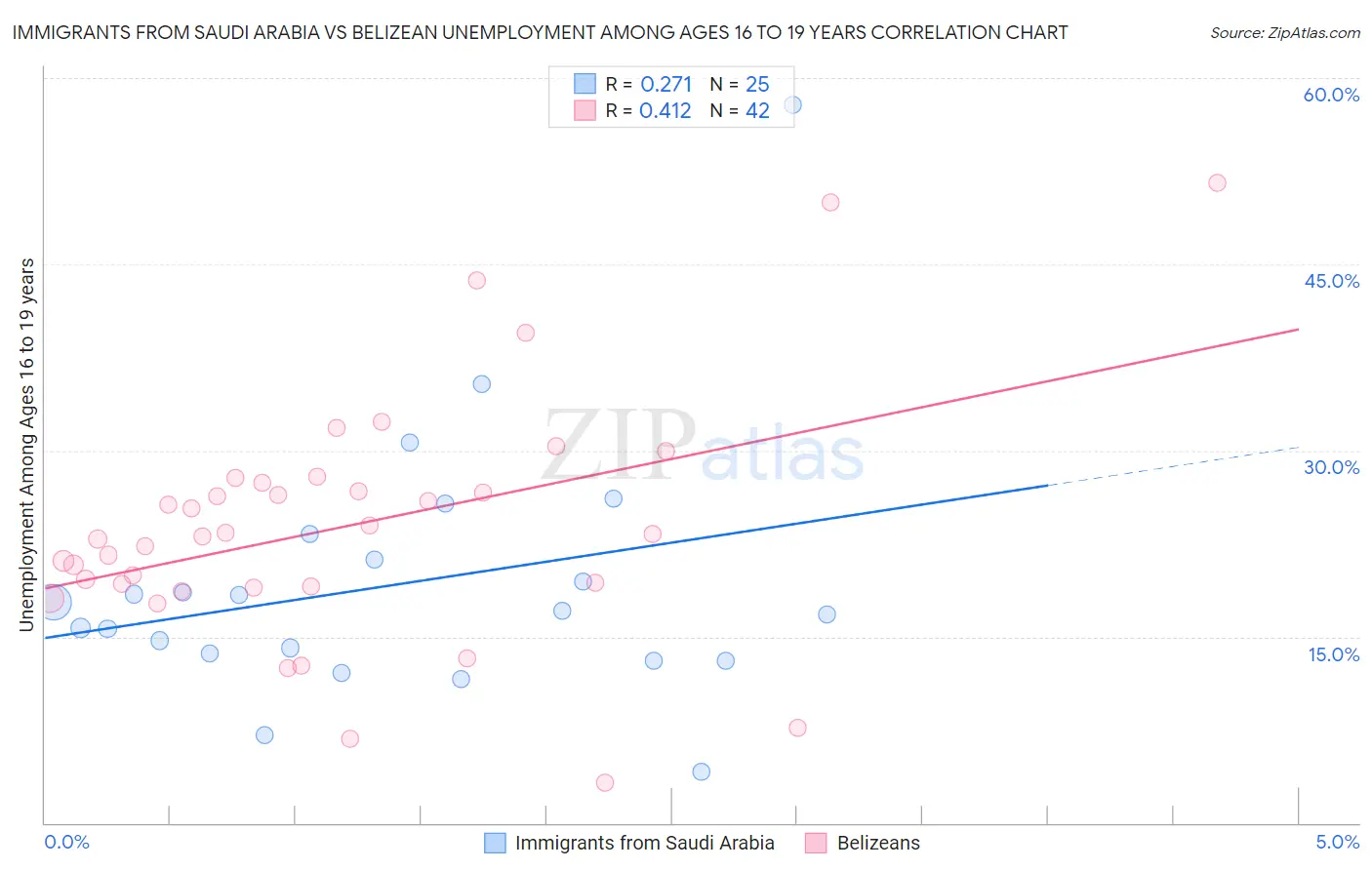 Immigrants from Saudi Arabia vs Belizean Unemployment Among Ages 16 to 19 years