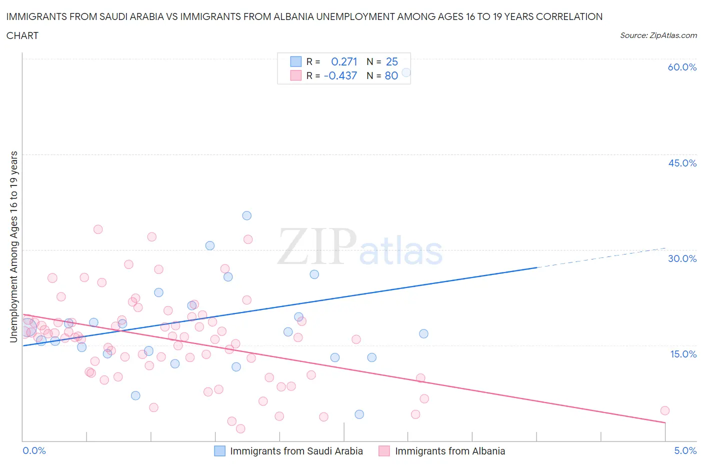 Immigrants from Saudi Arabia vs Immigrants from Albania Unemployment Among Ages 16 to 19 years
