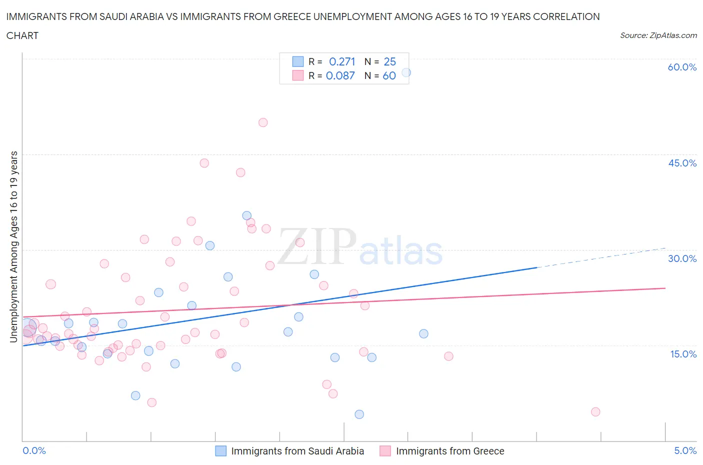 Immigrants from Saudi Arabia vs Immigrants from Greece Unemployment Among Ages 16 to 19 years