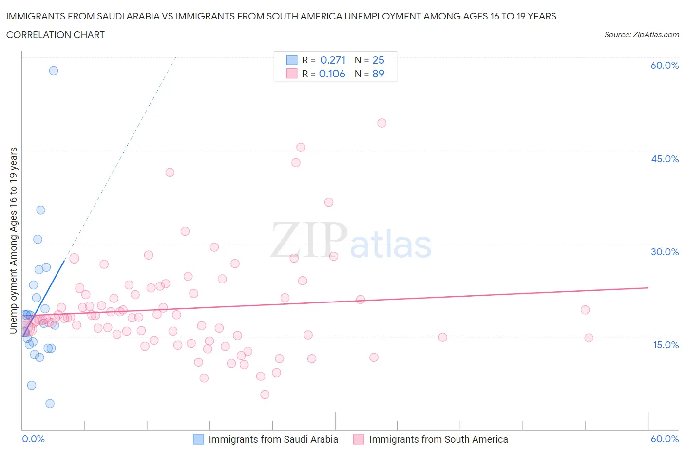 Immigrants from Saudi Arabia vs Immigrants from South America Unemployment Among Ages 16 to 19 years
