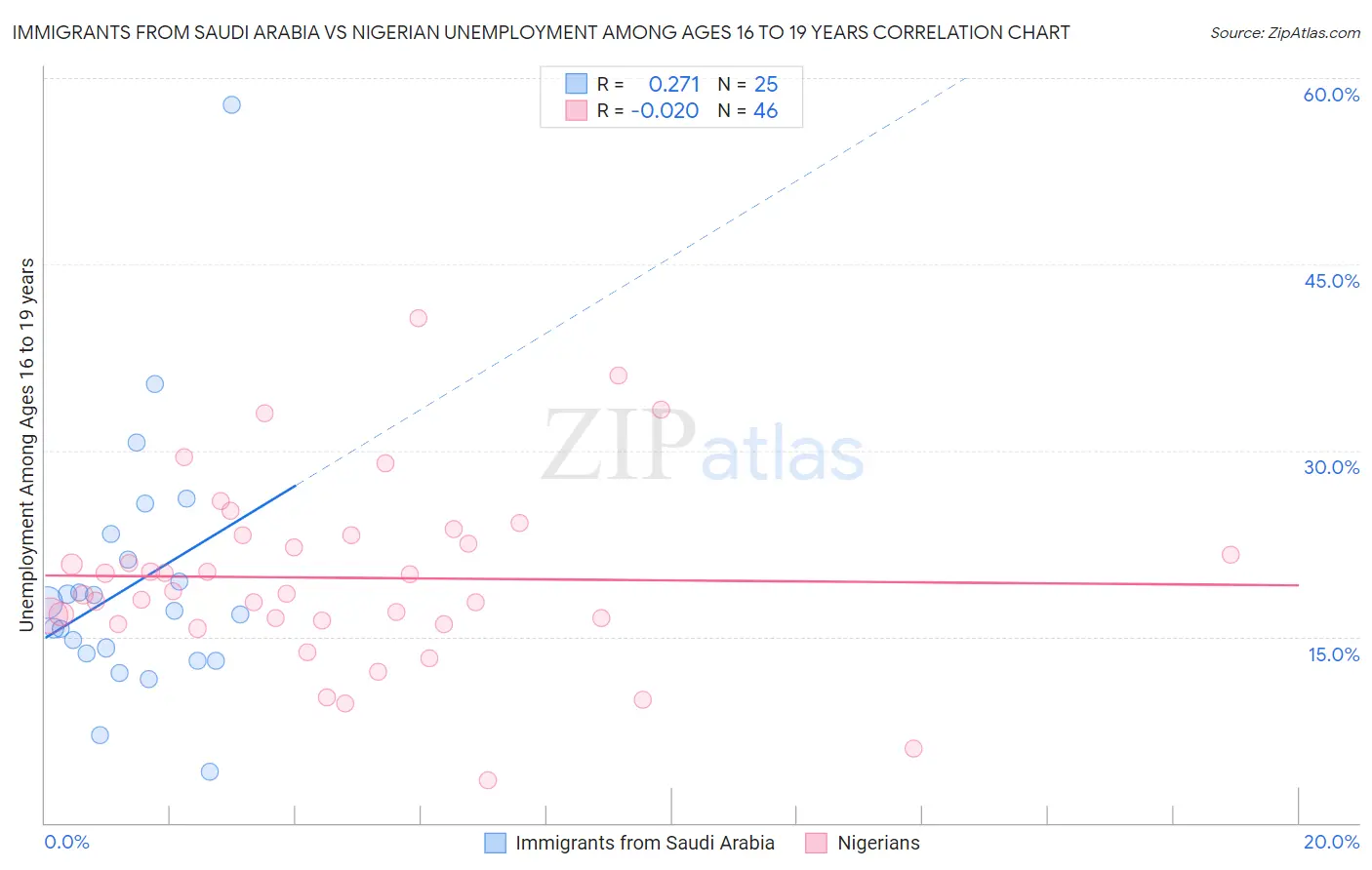 Immigrants from Saudi Arabia vs Nigerian Unemployment Among Ages 16 to 19 years