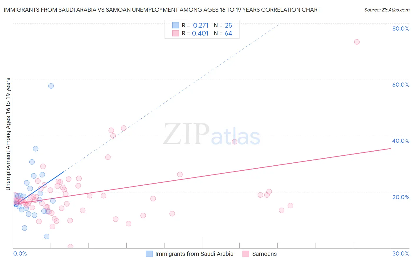 Immigrants from Saudi Arabia vs Samoan Unemployment Among Ages 16 to 19 years