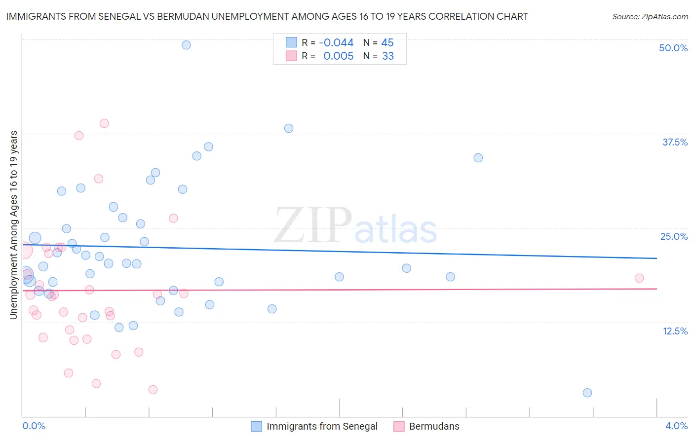 Immigrants from Senegal vs Bermudan Unemployment Among Ages 16 to 19 years