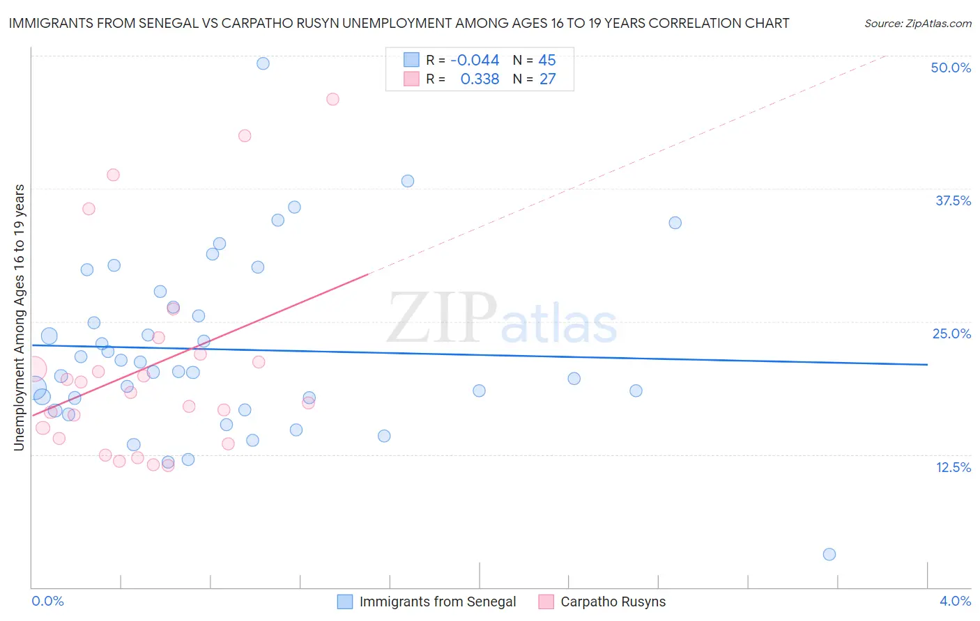 Immigrants from Senegal vs Carpatho Rusyn Unemployment Among Ages 16 to 19 years