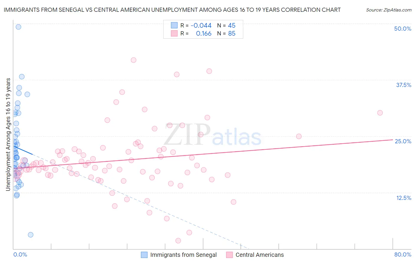 Immigrants from Senegal vs Central American Unemployment Among Ages 16 to 19 years