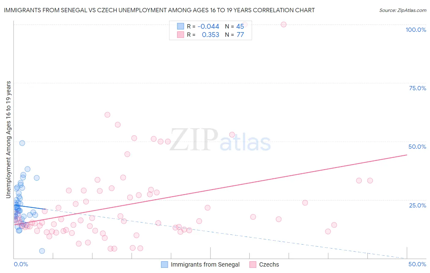 Immigrants from Senegal vs Czech Unemployment Among Ages 16 to 19 years