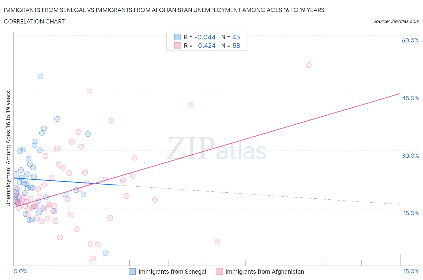 Immigrants from Senegal vs Immigrants from Afghanistan Unemployment Among Ages 16 to 19 years