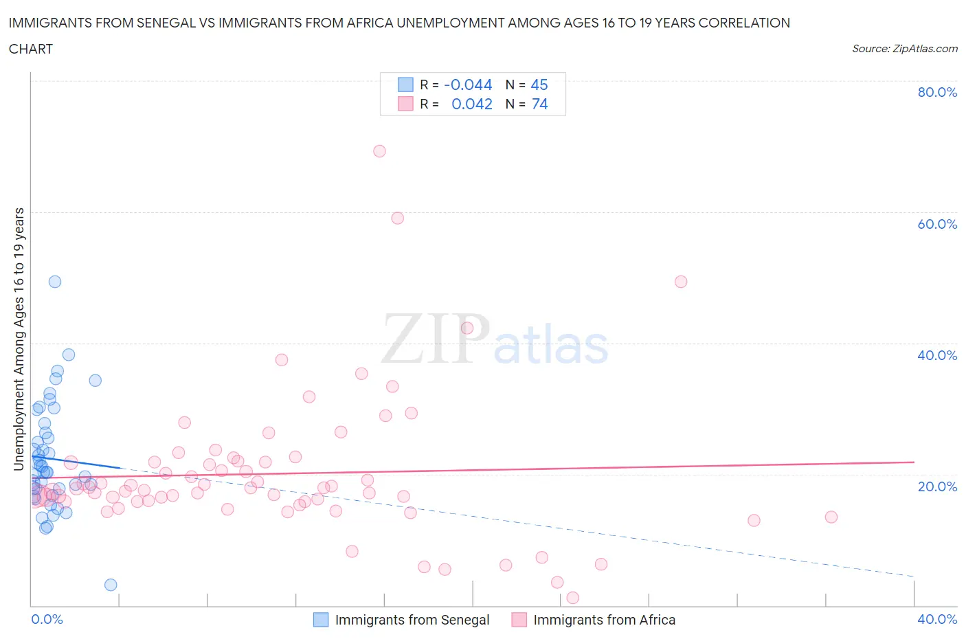 Immigrants from Senegal vs Immigrants from Africa Unemployment Among Ages 16 to 19 years