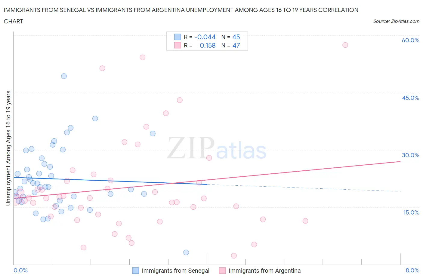 Immigrants from Senegal vs Immigrants from Argentina Unemployment Among Ages 16 to 19 years