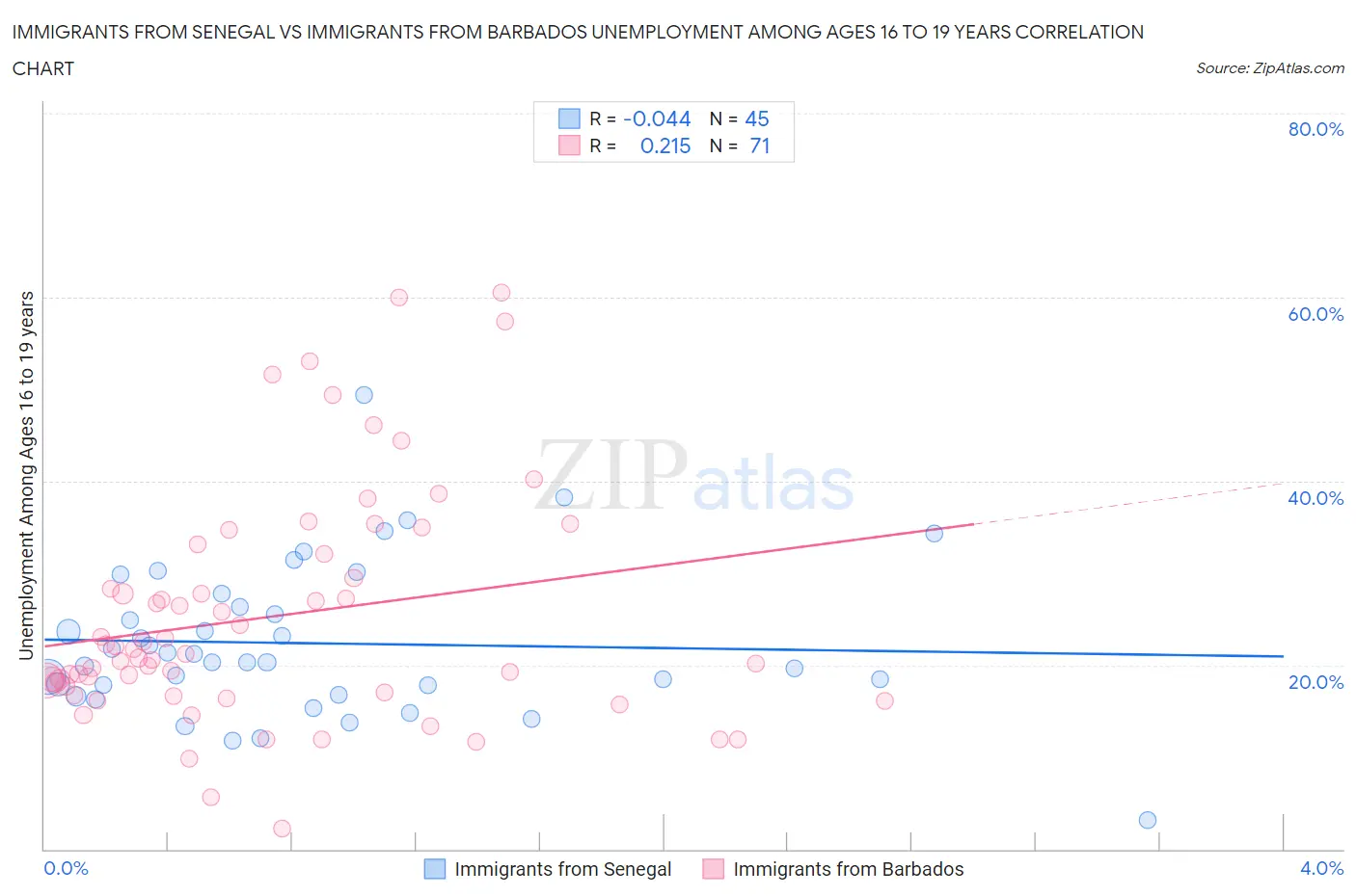 Immigrants from Senegal vs Immigrants from Barbados Unemployment Among Ages 16 to 19 years