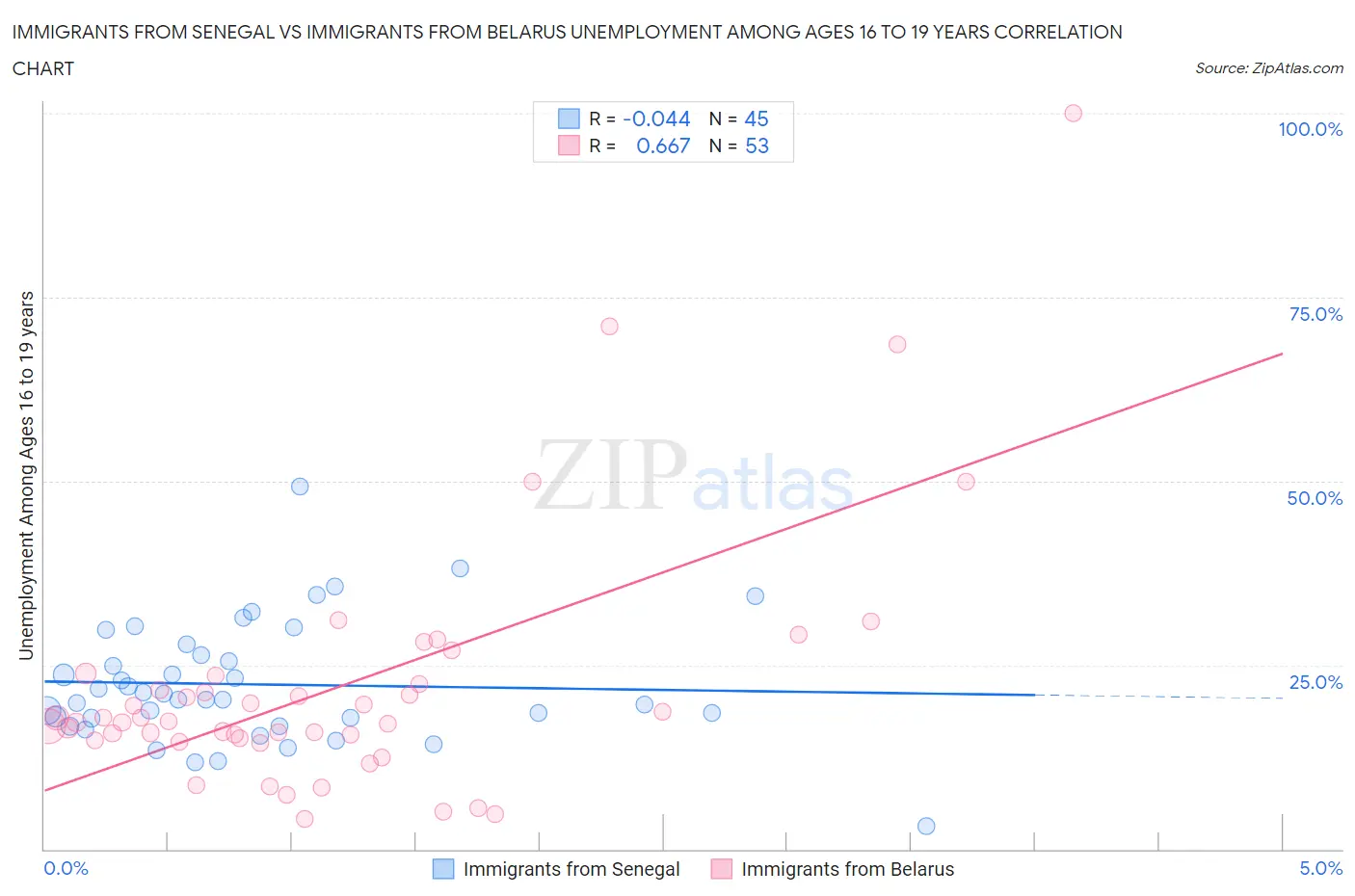 Immigrants from Senegal vs Immigrants from Belarus Unemployment Among Ages 16 to 19 years