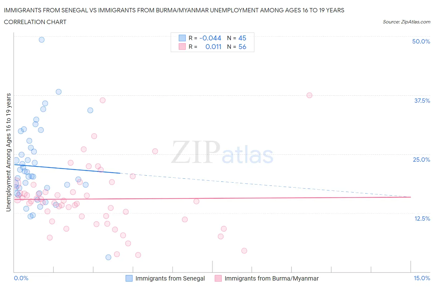 Immigrants from Senegal vs Immigrants from Burma/Myanmar Unemployment Among Ages 16 to 19 years