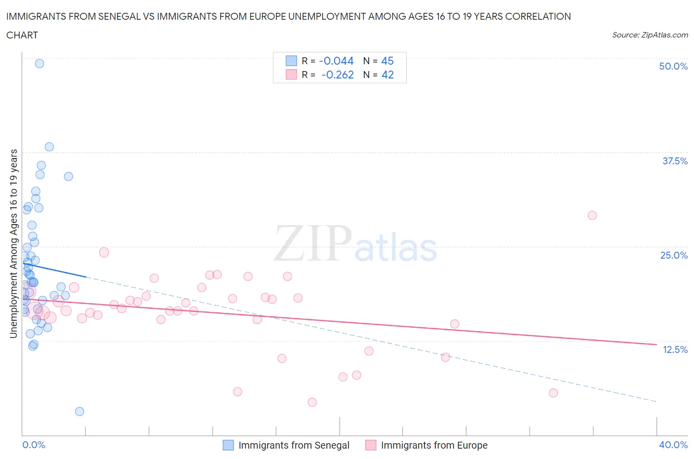 Immigrants from Senegal vs Immigrants from Europe Unemployment Among Ages 16 to 19 years