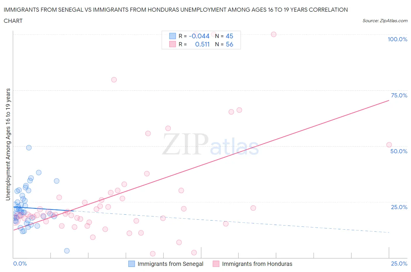 Immigrants from Senegal vs Immigrants from Honduras Unemployment Among Ages 16 to 19 years