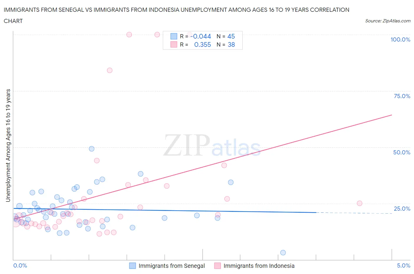 Immigrants from Senegal vs Immigrants from Indonesia Unemployment Among Ages 16 to 19 years