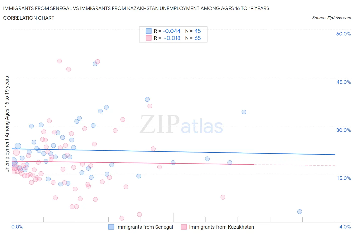 Immigrants from Senegal vs Immigrants from Kazakhstan Unemployment Among Ages 16 to 19 years
