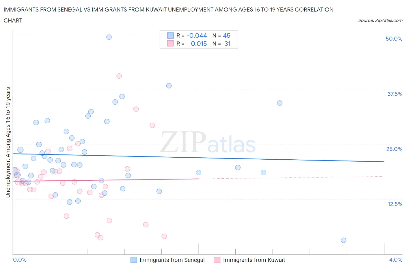 Immigrants from Senegal vs Immigrants from Kuwait Unemployment Among Ages 16 to 19 years