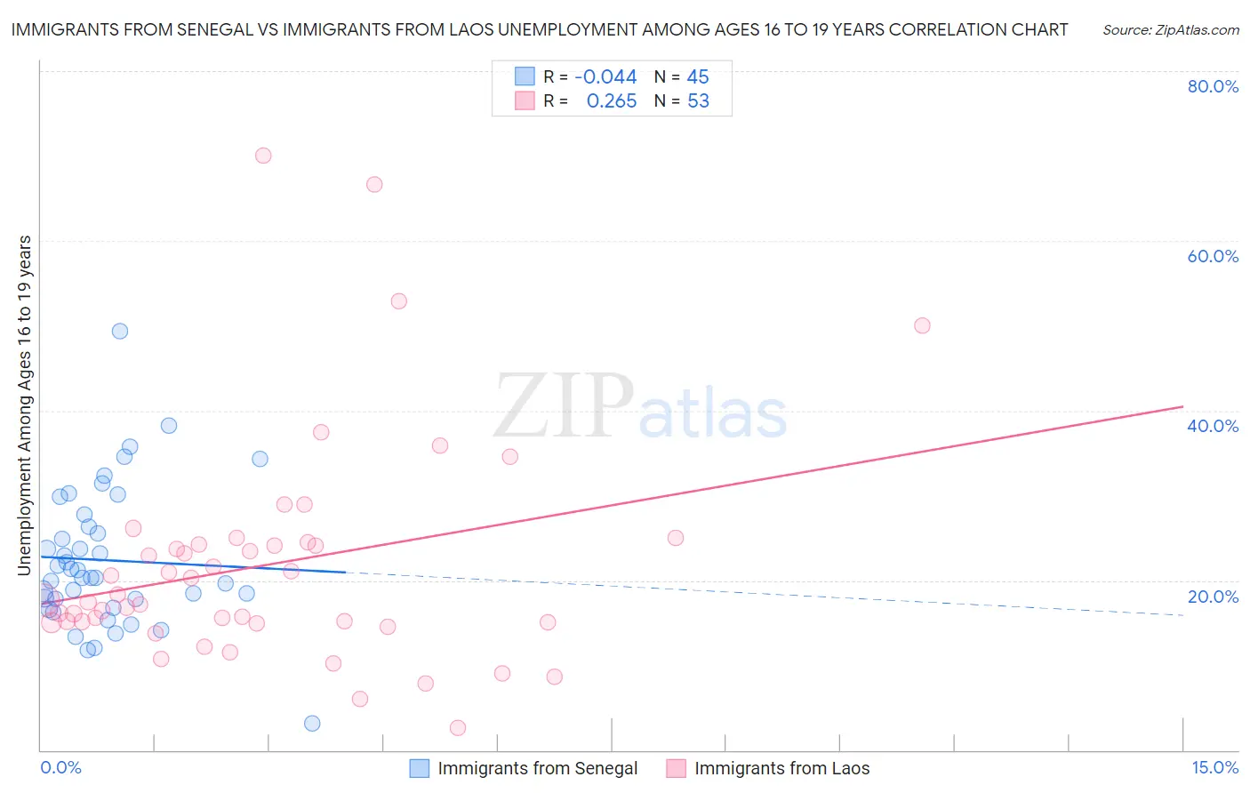 Immigrants from Senegal vs Immigrants from Laos Unemployment Among Ages 16 to 19 years