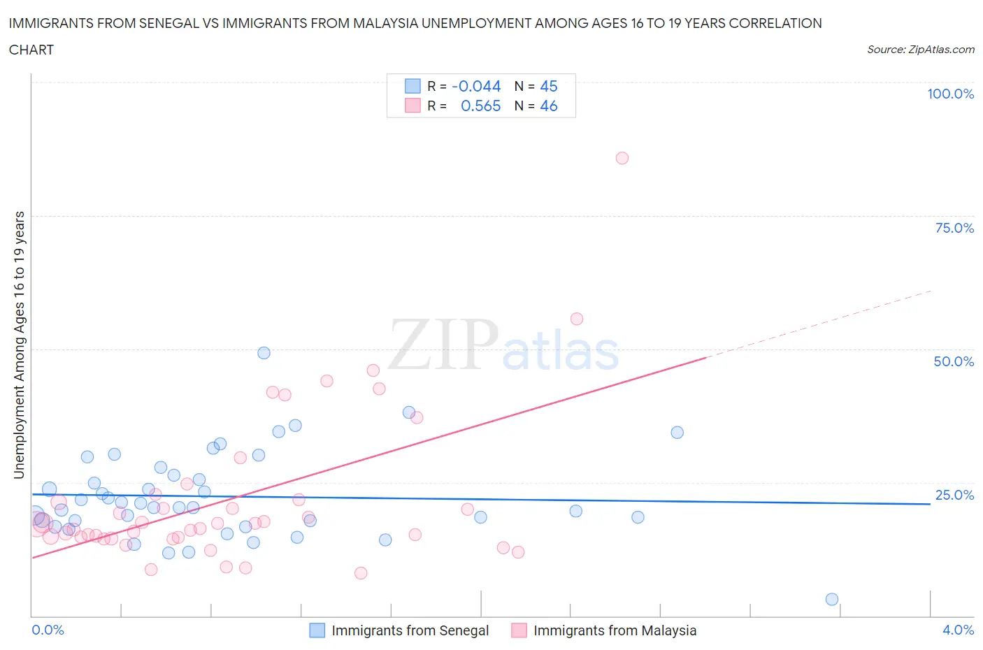 Immigrants from Senegal vs Immigrants from Malaysia Unemployment Among Ages 16 to 19 years