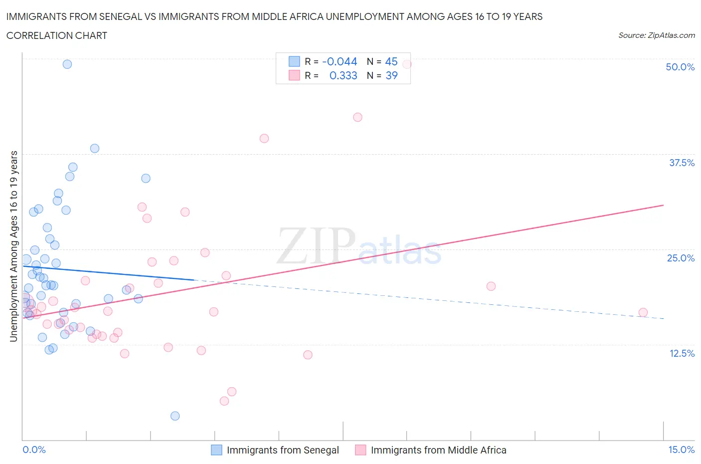 Immigrants from Senegal vs Immigrants from Middle Africa Unemployment Among Ages 16 to 19 years